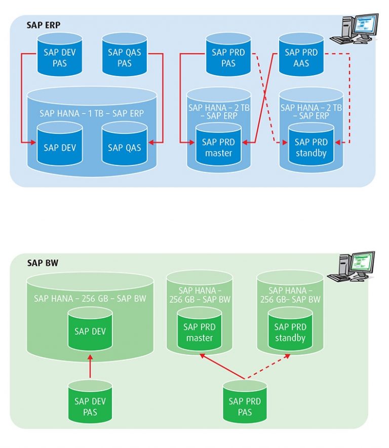 Sokołów: SAP HANA Migration Project Step By Step