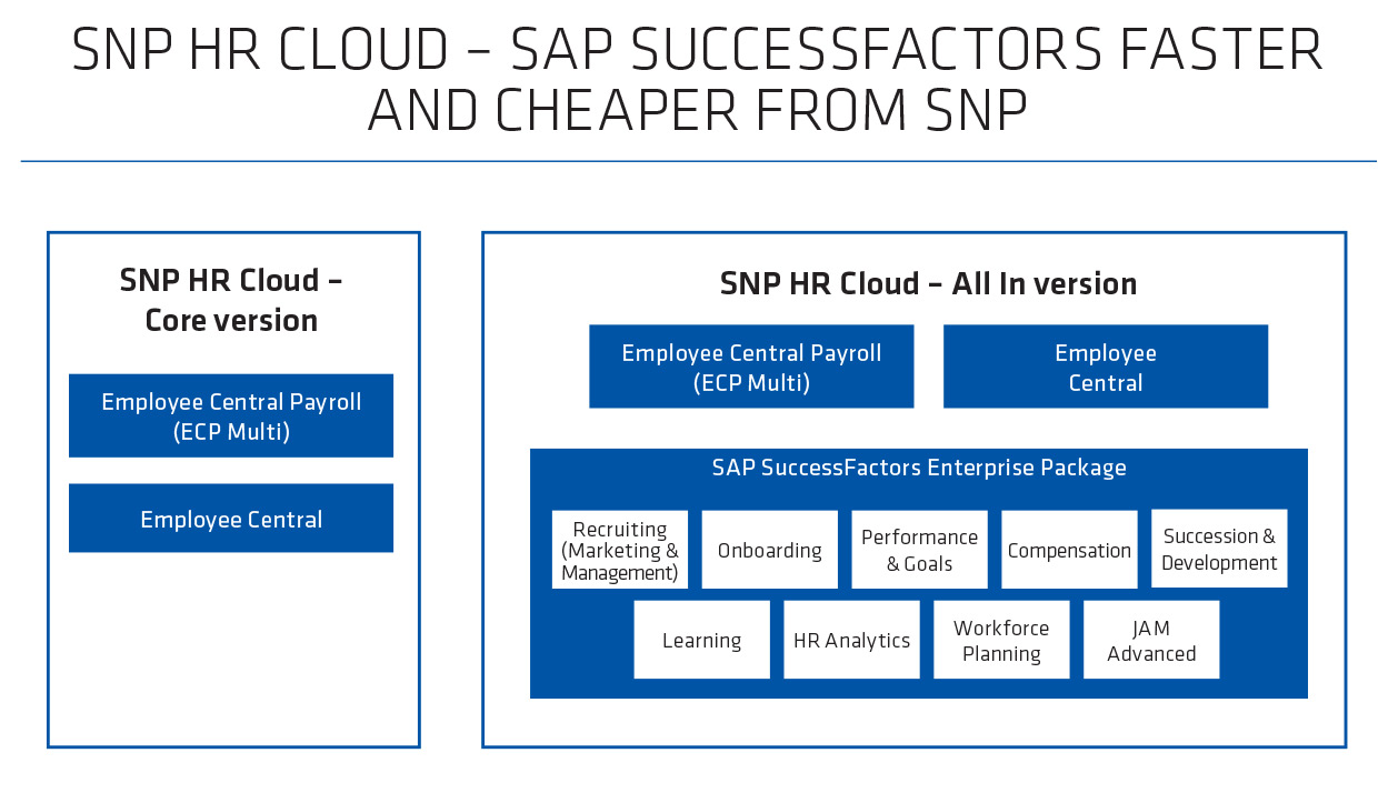 Sap Hr And Successfactors Dilemmas And Solutions All For One Poland