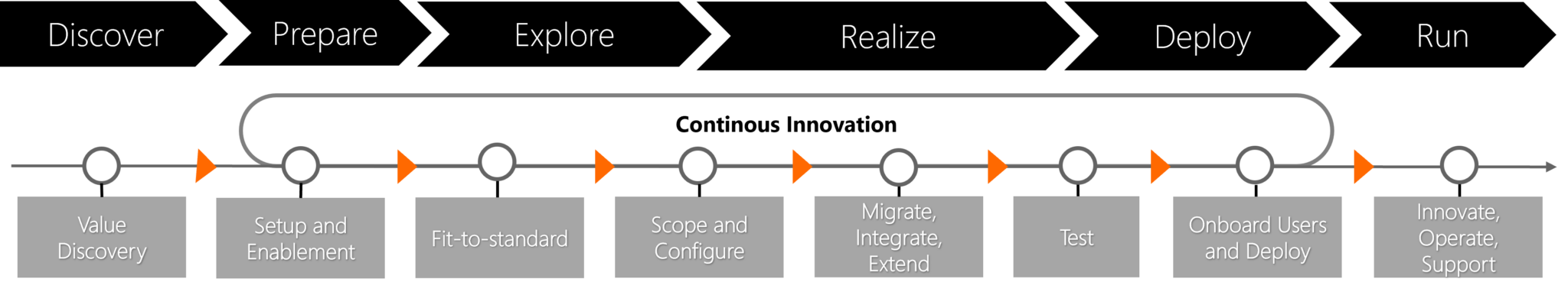 SAP Activate: SAP implementation methodology | All for One Poland